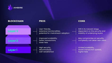 Blockchain, Gas Fees, Layer 1
