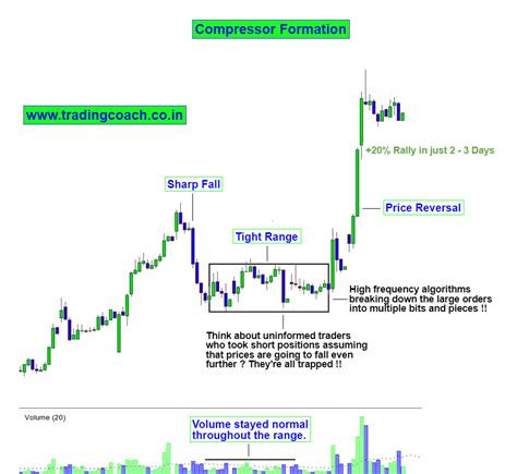 Price Action Trading: A