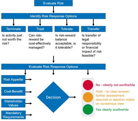 The Role of Risk