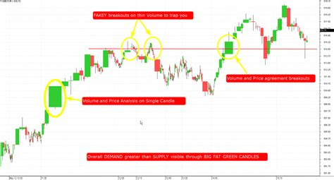 Analyzing Trading Volume Patterns