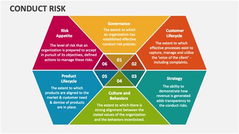 How to Conduct Risk