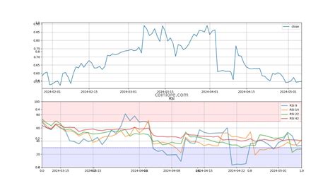 Governance Token, RSI, Economic Indicators
