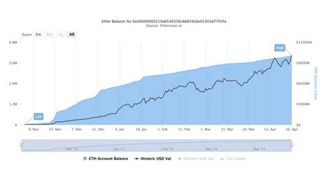 IDO, Market Capitalization, TVL
