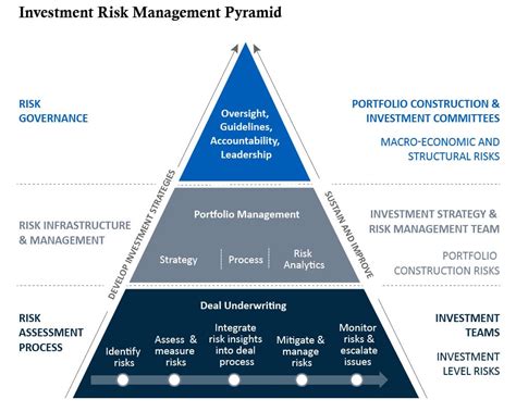 Risk Management Strategies for