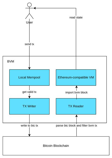 Bybit, EVM, Ethereum Virtual Machine
