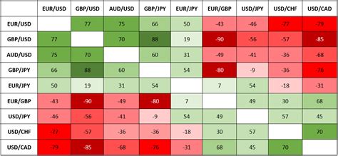 Market Correlation, FOMO, ROI
