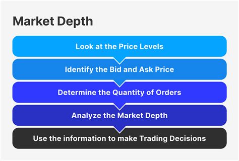 Market Depth: What It