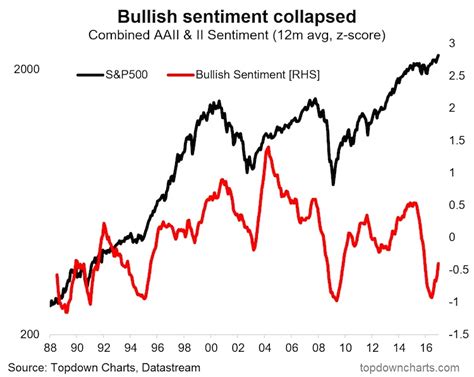 How Market Sentiment Drives