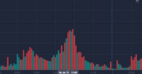 Understanding Market Volumes and